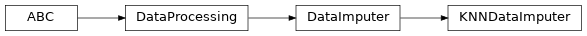Inheritance diagram of raimitigations.dataprocessing.KNNDataImputer