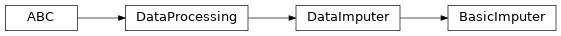 Inheritance diagram of raimitigations.dataprocessing.BasicImputer