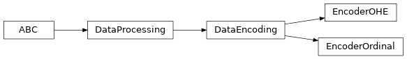 Inheritance diagram of raimitigations.dataprocessing.EncoderOHE, raimitigations.dataprocessing.EncoderOrdinal