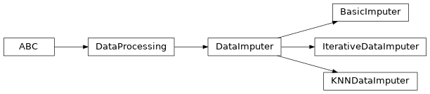 Inheritance diagram of raimitigations.dataprocessing.BasicImputer, raimitigations.dataprocessing.IterativeDataImputer, raimitigations.dataprocessing.KNNDataImputer