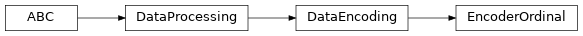 Inheritance diagram of raimitigations.dataprocessing.EncoderOrdinal
