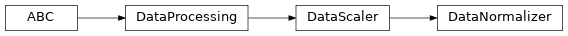 Inheritance diagram of raimitigations.dataprocessing.DataNormalizer