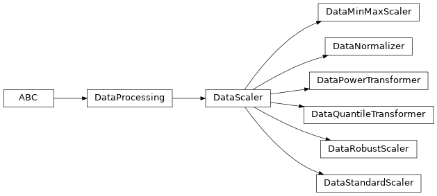 Inheritance diagram of raimitigations.dataprocessing.DataRobustScaler, raimitigations.dataprocessing.DataPowerTransformer, raimitigations.dataprocessing.DataQuantileTransformer, raimitigations.dataprocessing.DataMinMaxScaler, raimitigations.dataprocessing.DataStandardScaler, raimitigations.dataprocessing.DataNormalizer