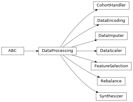 Inheritance diagram of raimitigations.dataprocessing.DataEncoding, raimitigations.dataprocessing.FeatureSelection, raimitigations.dataprocessing.DataImputer, raimitigations.dataprocessing.DataScaler, raimitigations.dataprocessing.Rebalance, raimitigations.dataprocessing.Synthesizer, raimitigations.cohort.CohortHandler