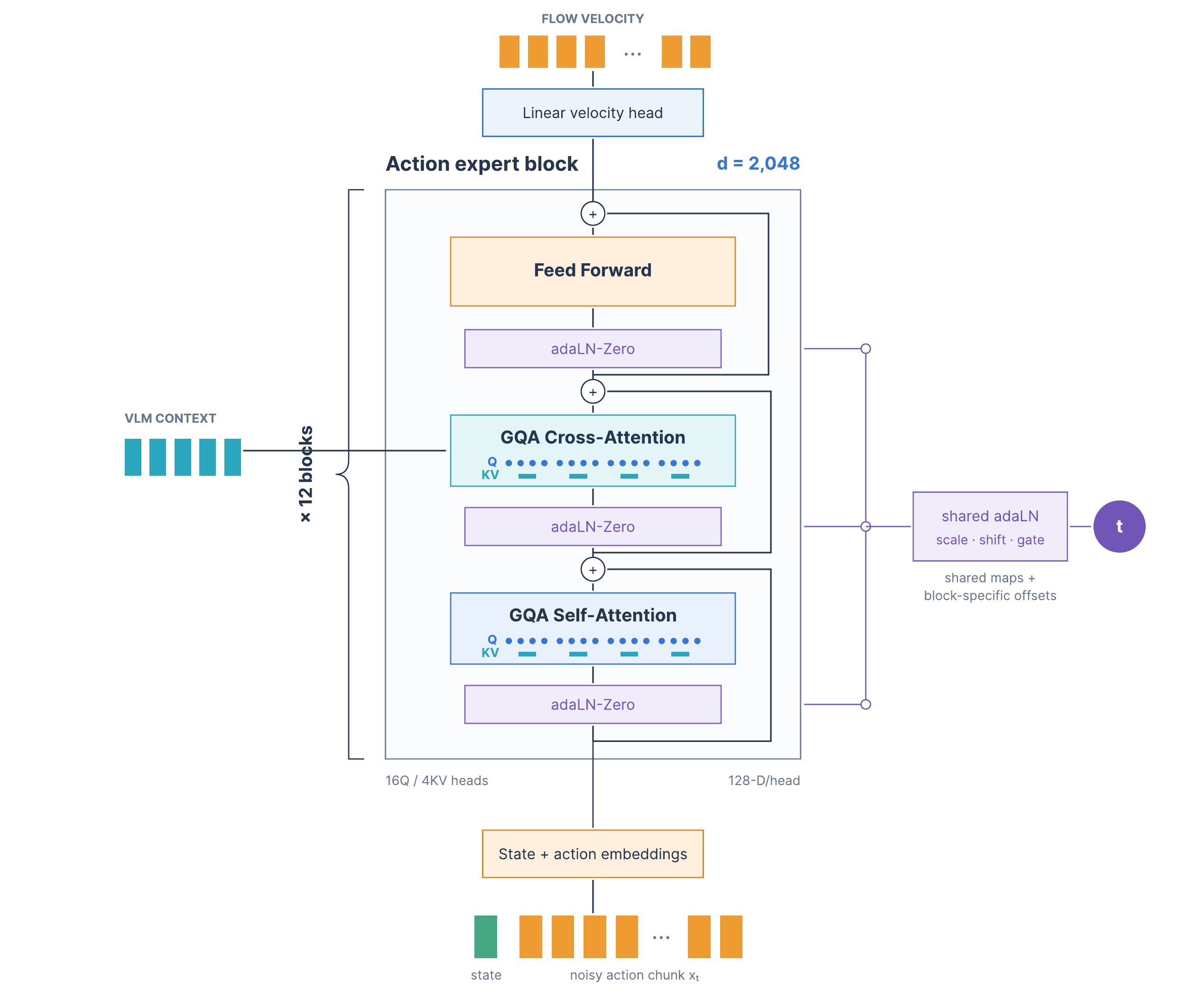 Rho flow-matching action expert architecture