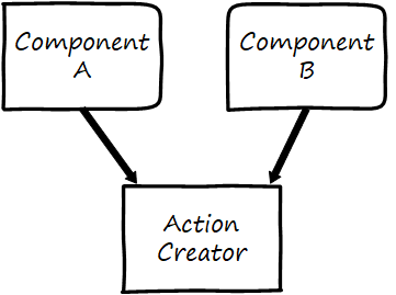 Decoupling components via an action creator