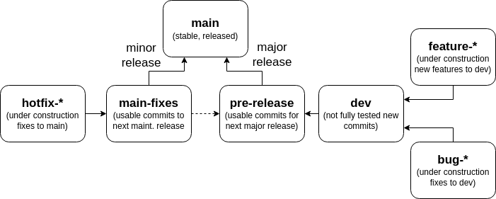 branching workflow