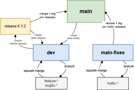 branching workflow