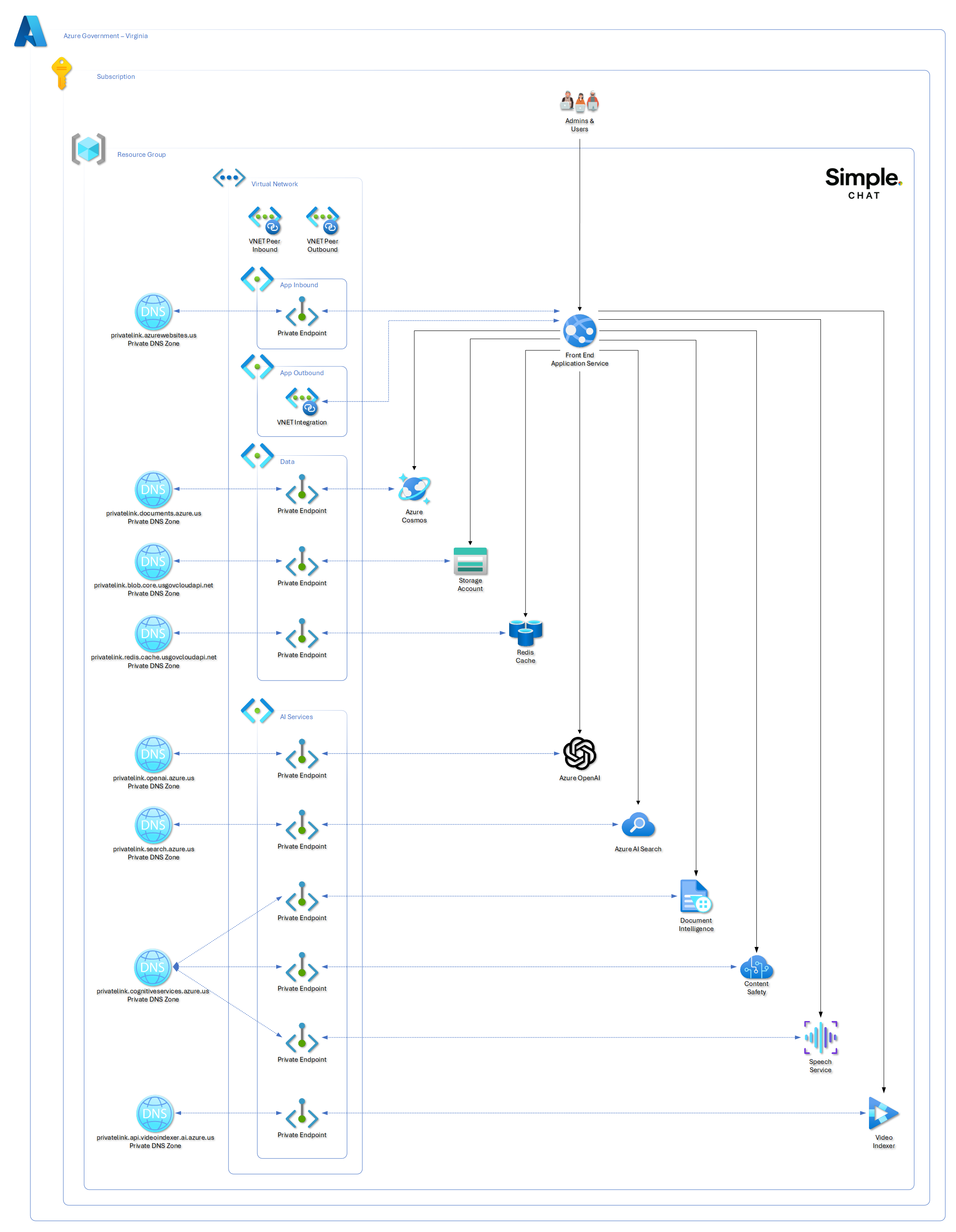 Architecture with Private Endpoints in Azure Government