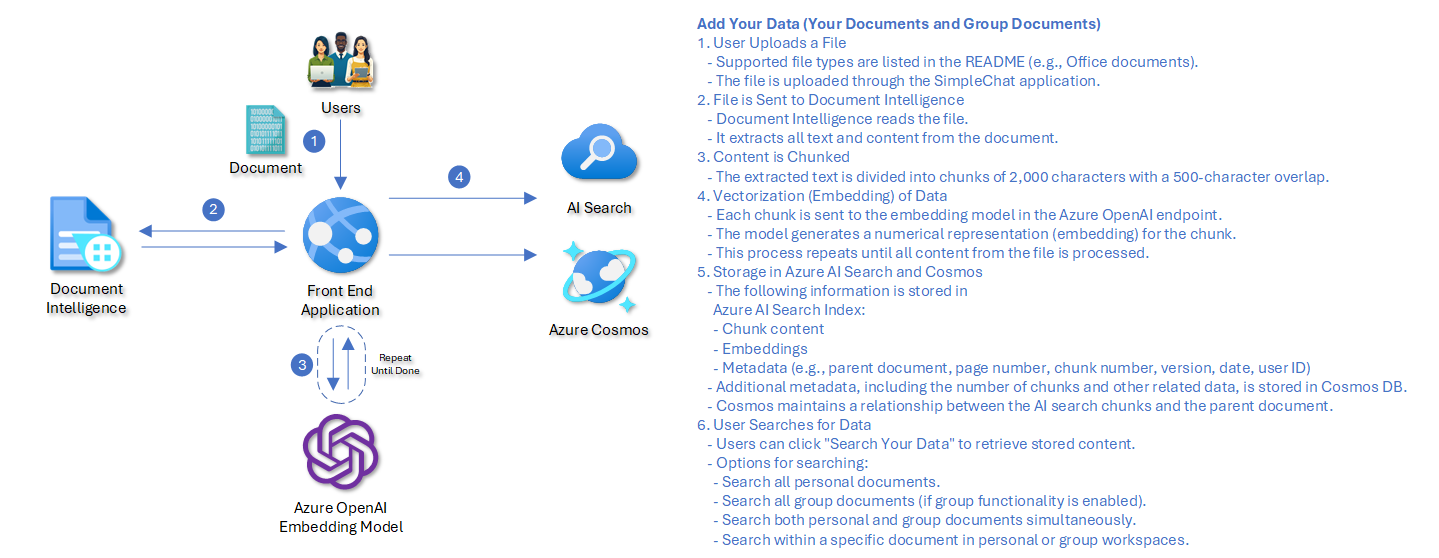 Workflow diagram for document ingestion into retrieval indices