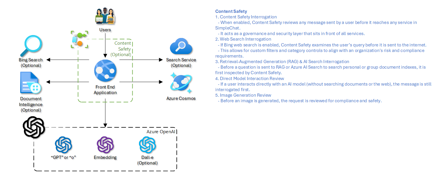 Workflow diagram for content safety screening before model execution
