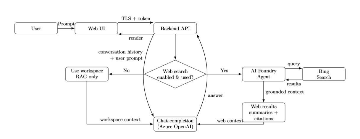 Flow diagram: a prompt goes from the user through the web UI to the backend API, which decides whether web search is used. If it is, an Azure AI Foundry agent queries Bing Search and returns grounded context and citations, which are combined with workspace context in the Azure OpenAI chat completion that produces the answer.