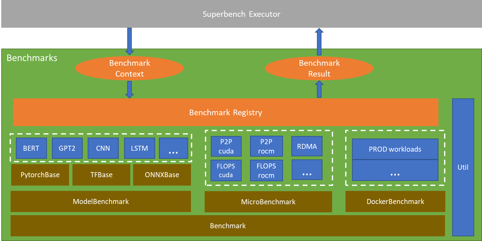 Benchmarks Design SuperBench