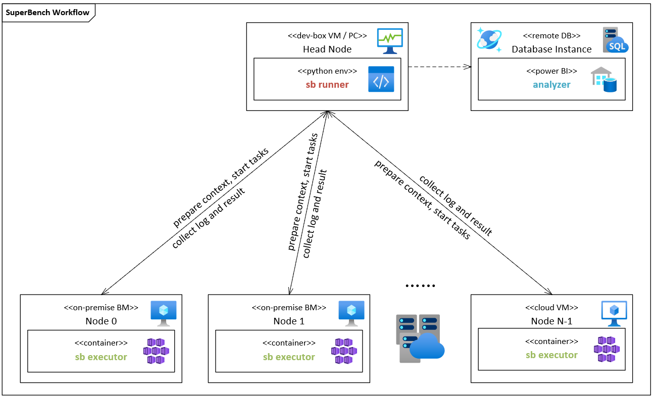 SuperBench Executor Workflow