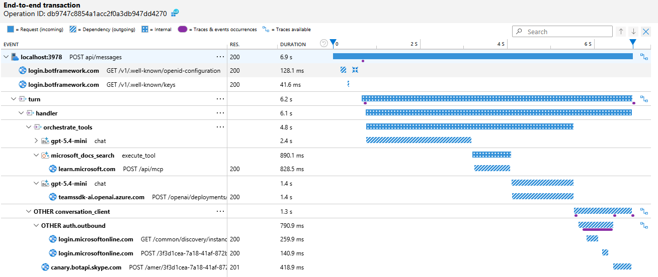 Application Insights end-to-end transaction showing an AI bot turn โ handler, orchestrate_tools, two gpt-5.4-mini chat completions, an MCP microsoft_docs_search tool call, and the outbound Bot Service response