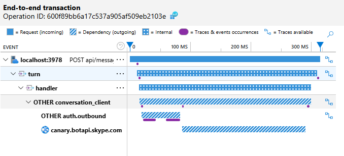 Application Insights end-to-end transaction view showing the span hierarchy for a bot turn โ turn, handler, conversation_client, auth.outbound, and the outbound Bot Service call