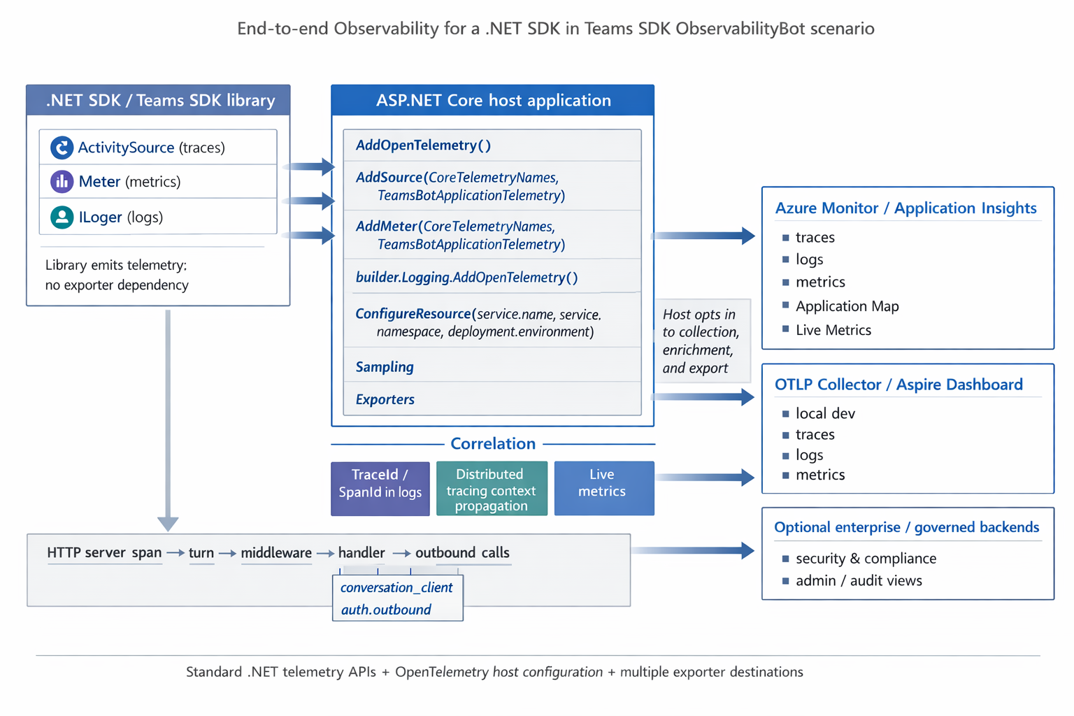End-to-end observability architecture: the Teams SDK emits telemetry via .NET primitives (ActivitySource, Meter, ILogger), the ASP.NET Core host opts into collection and export, and exporters route data to Azure Monitor, OTLP local tooling, or governed backends