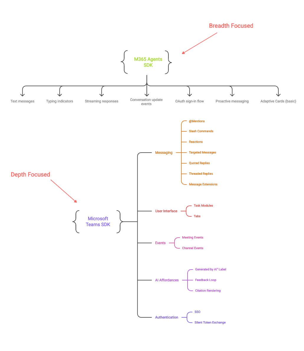 M365 Agents SDK on Teams (breadth) vs Microsoft Teams SDK (depth)