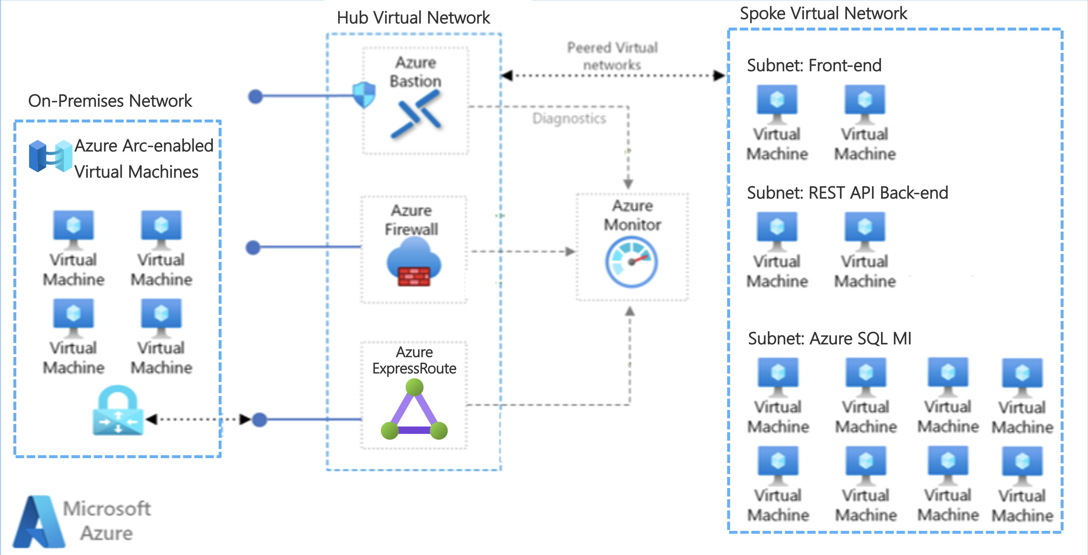 Preferred Solution Diagram Diagram showing on-premises network connected to Azure using Azure ExpressRoute with a Hub and Spoke network in Azure. The Spoke VNet contains the migrated Front-end, Back-end, and SQL Database workloads running within Subnets inside the Spoke VNet in Azure.
