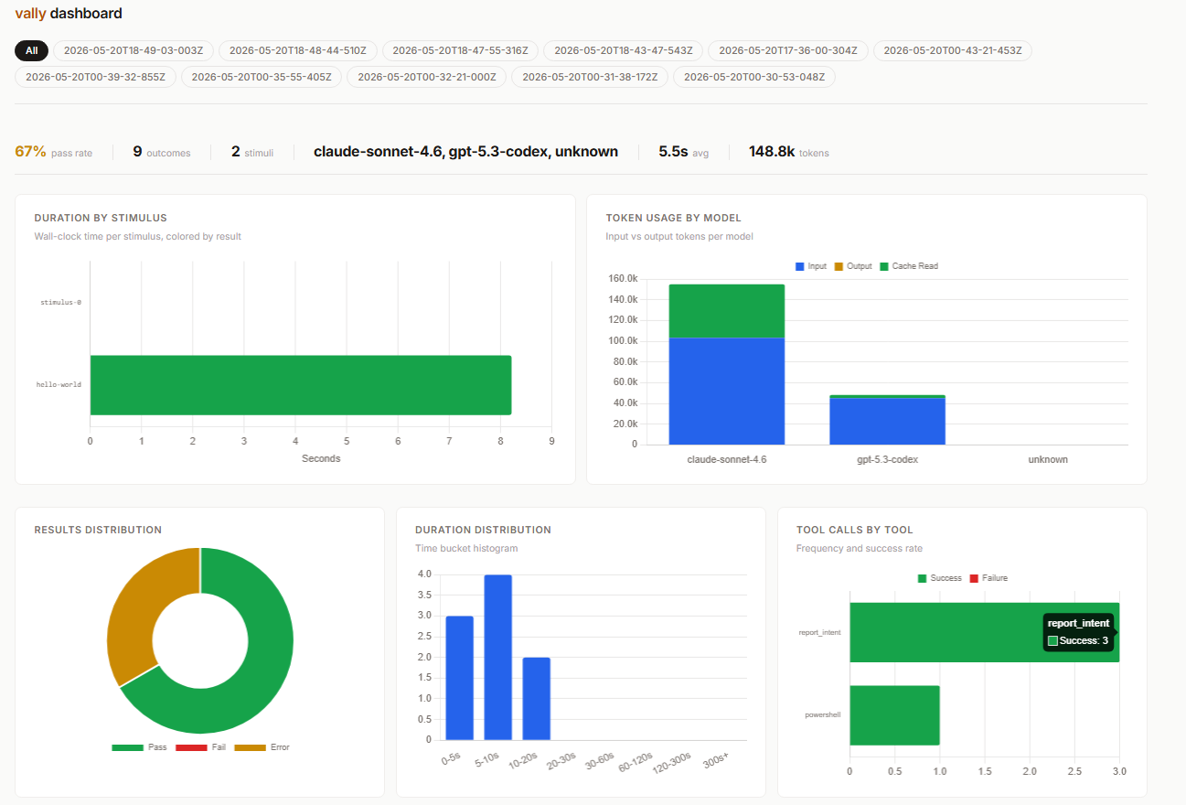 Vally dashboard showing pass rate stats and duration chart