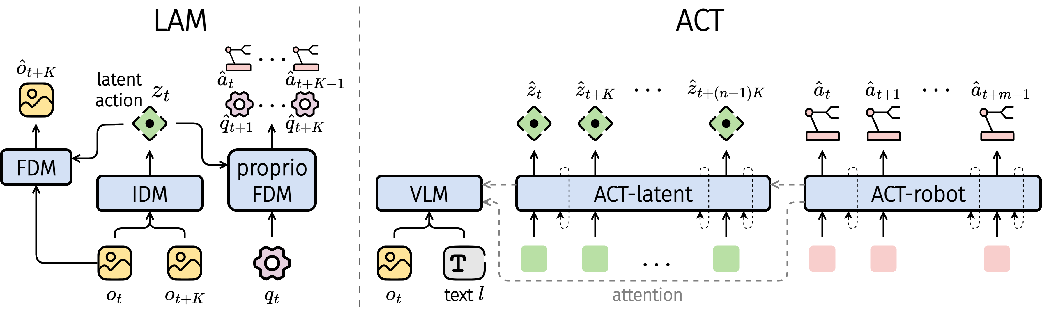model architecture