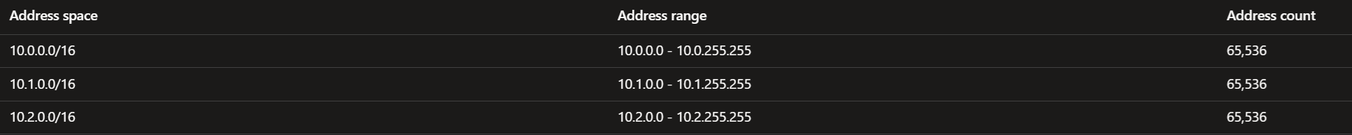 Vnet Address Spaces