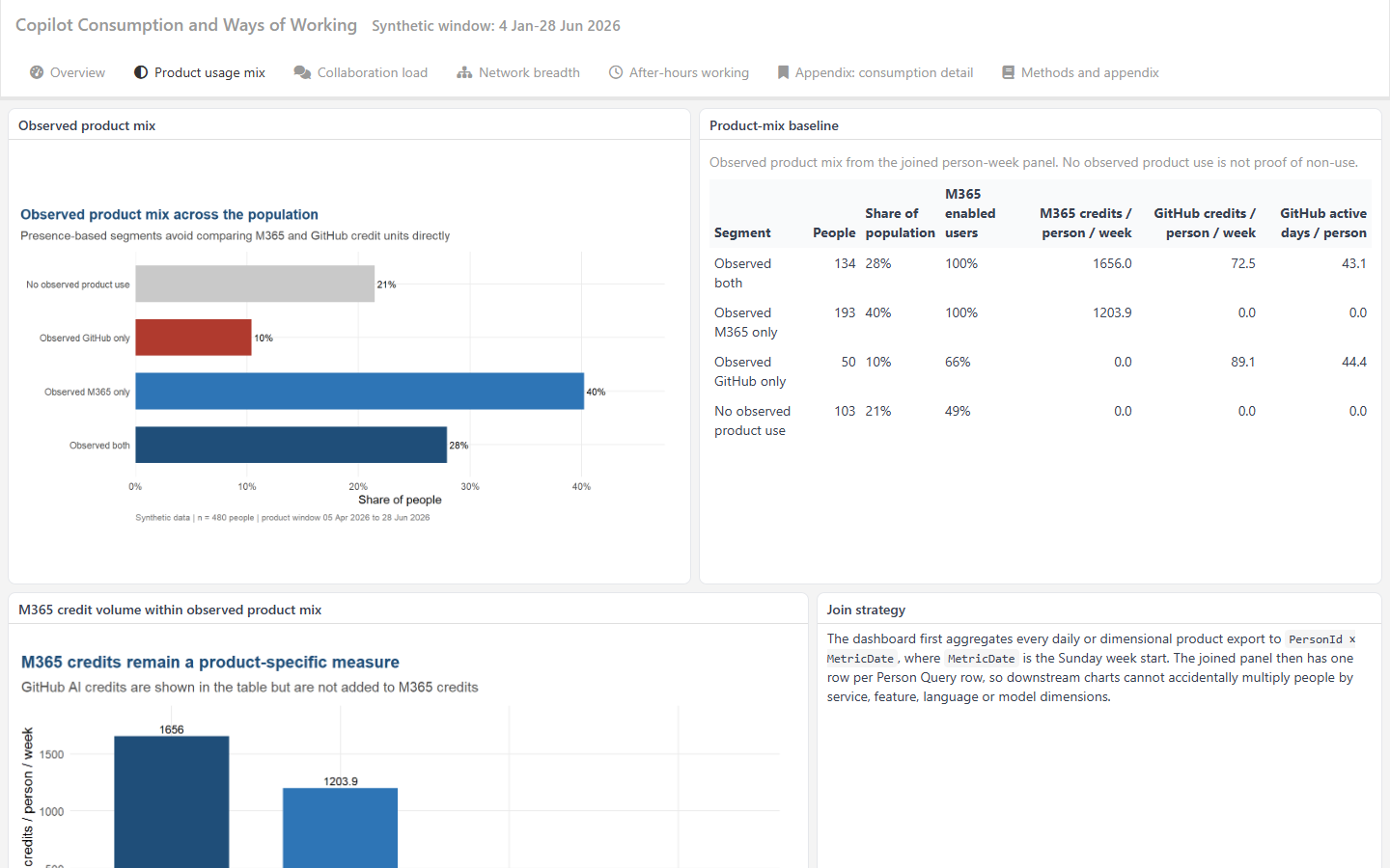 Consumption report product usage mix