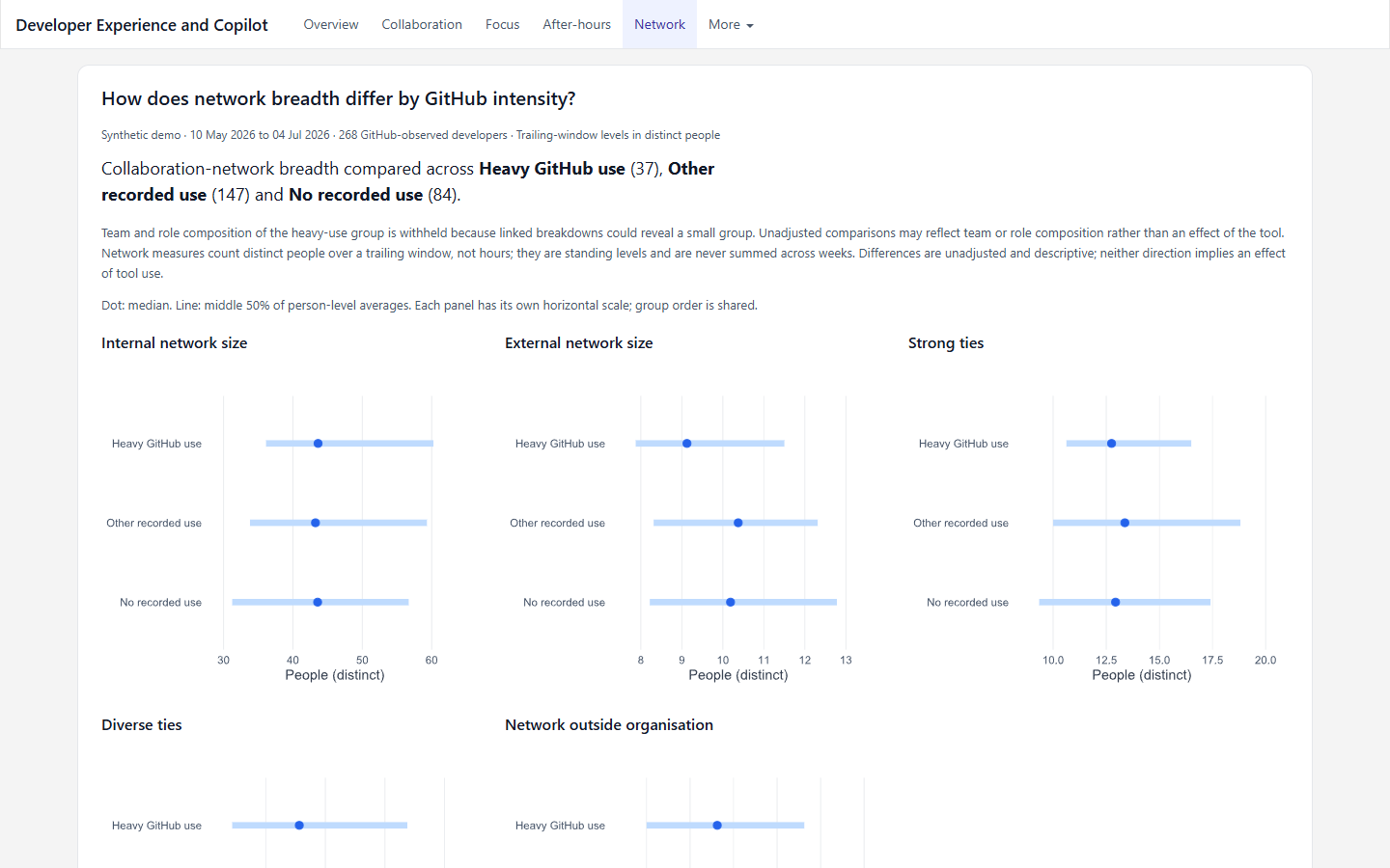 Developer experience report network breadth by GitHub intensity