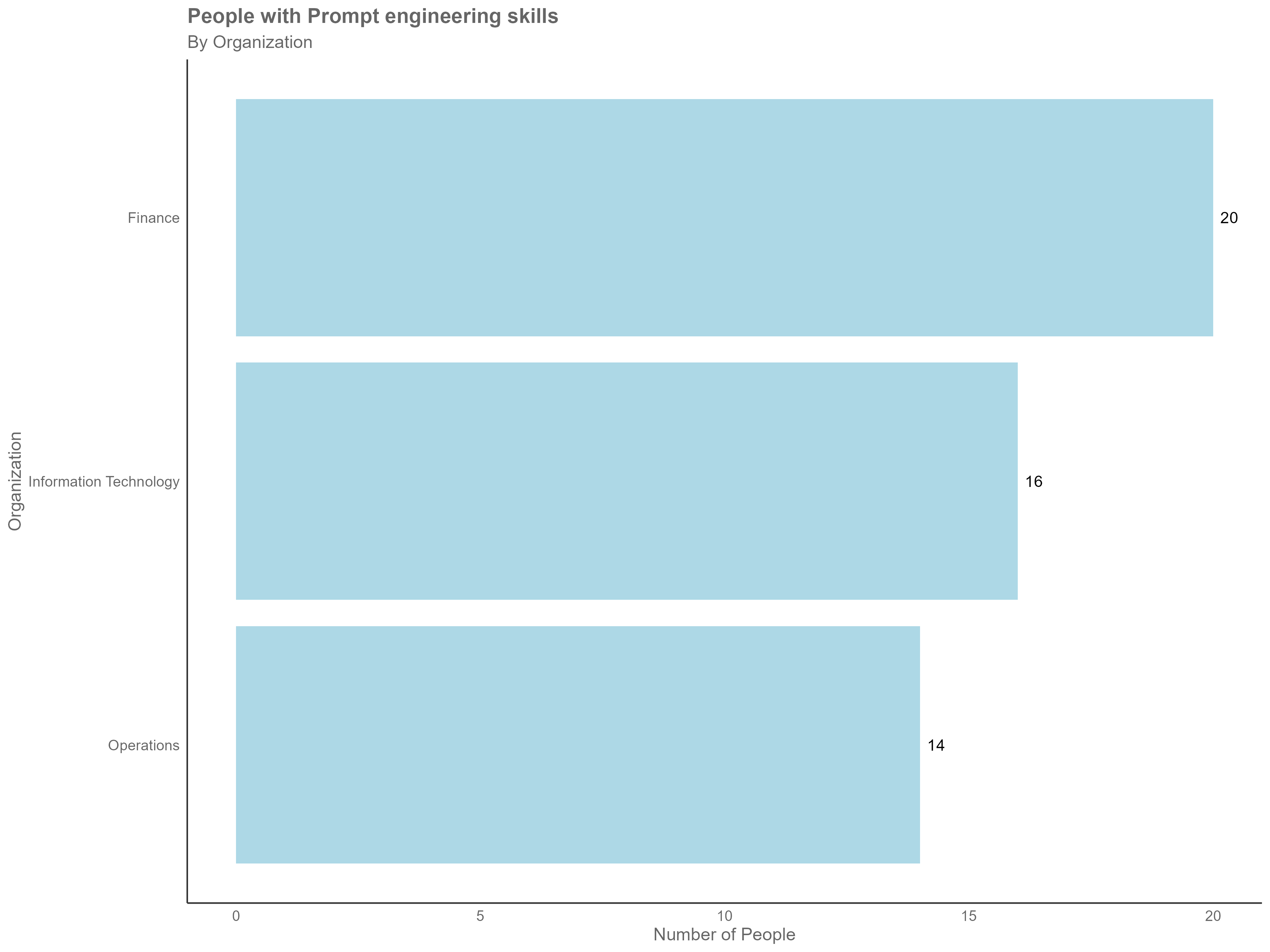 Scenario 1: People with Prompt Engineering by Organization