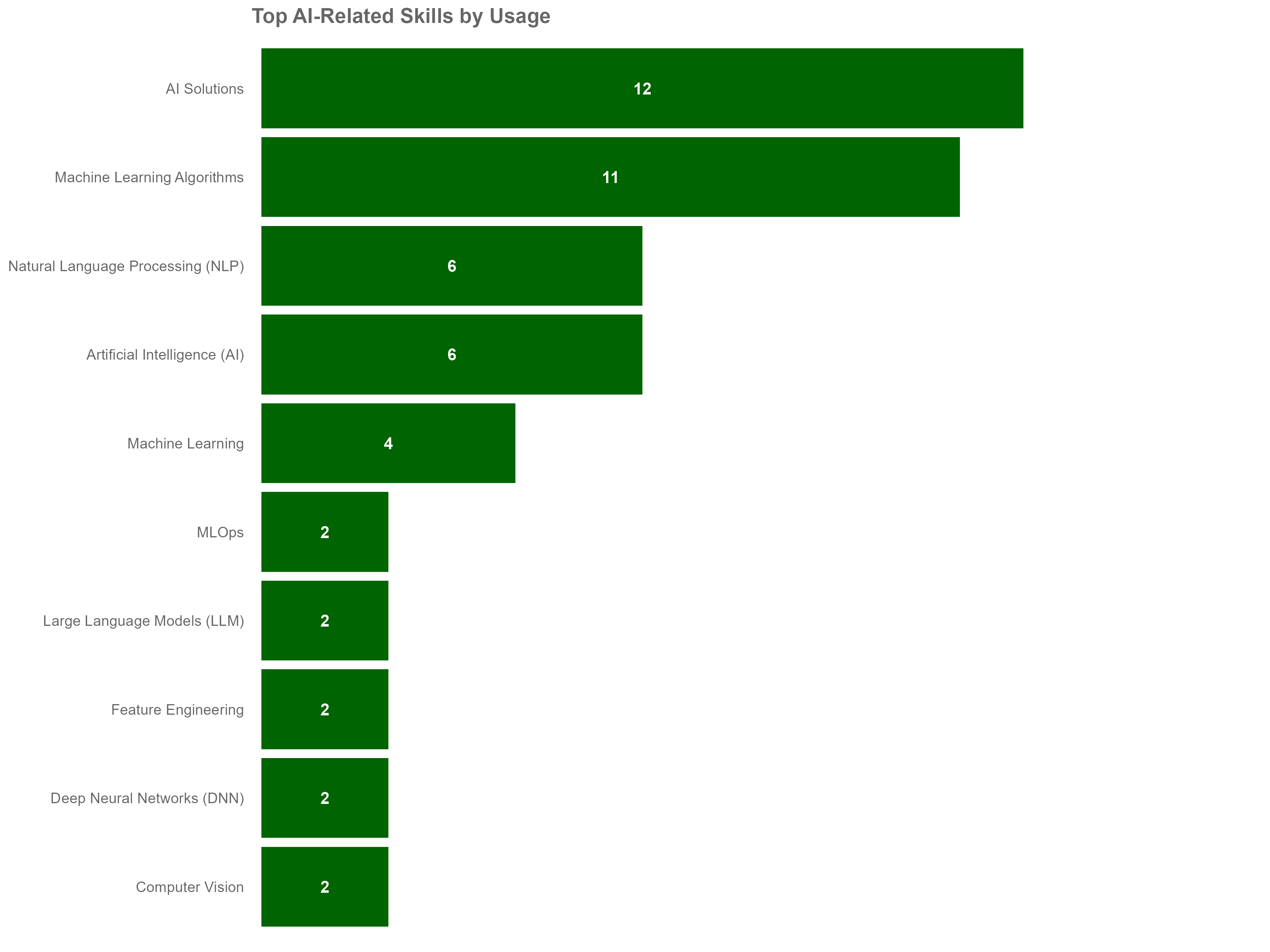 Scenario 2: Top AI-Related Skills by Usage