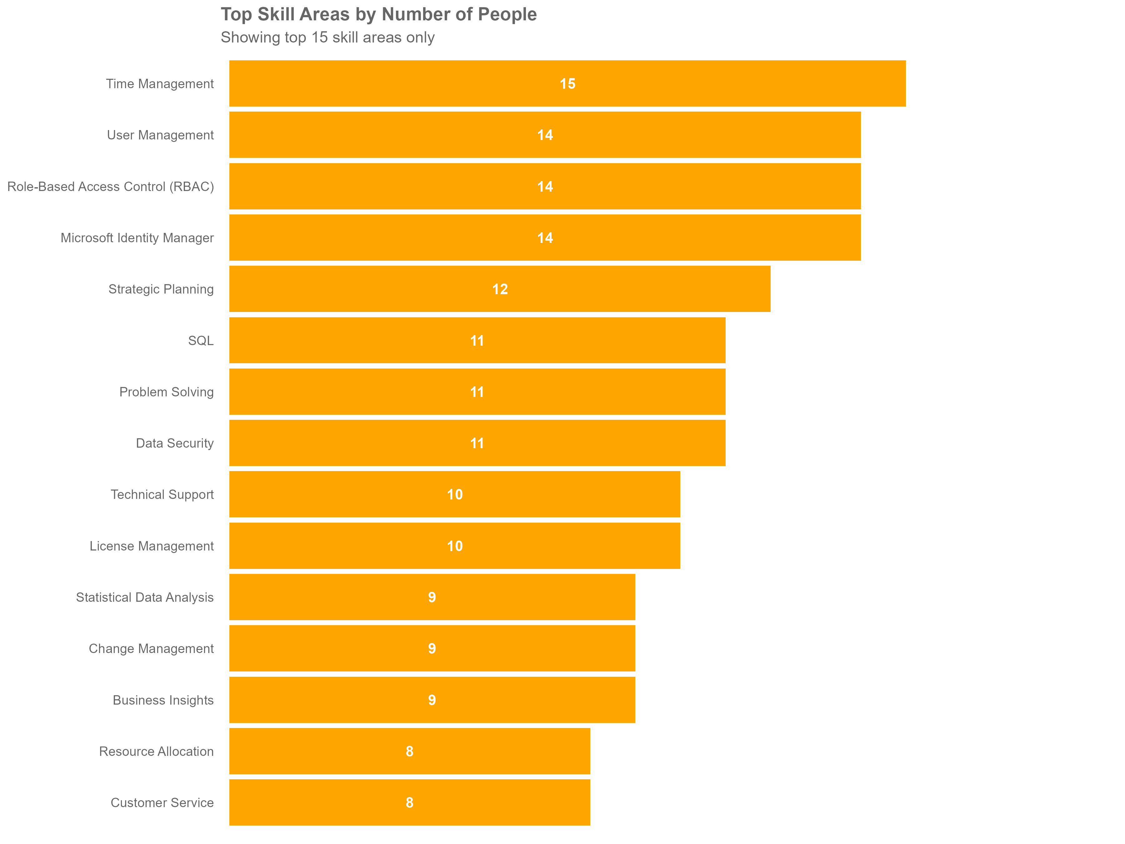 Scenario 3: Top Skill Areas by Number of People