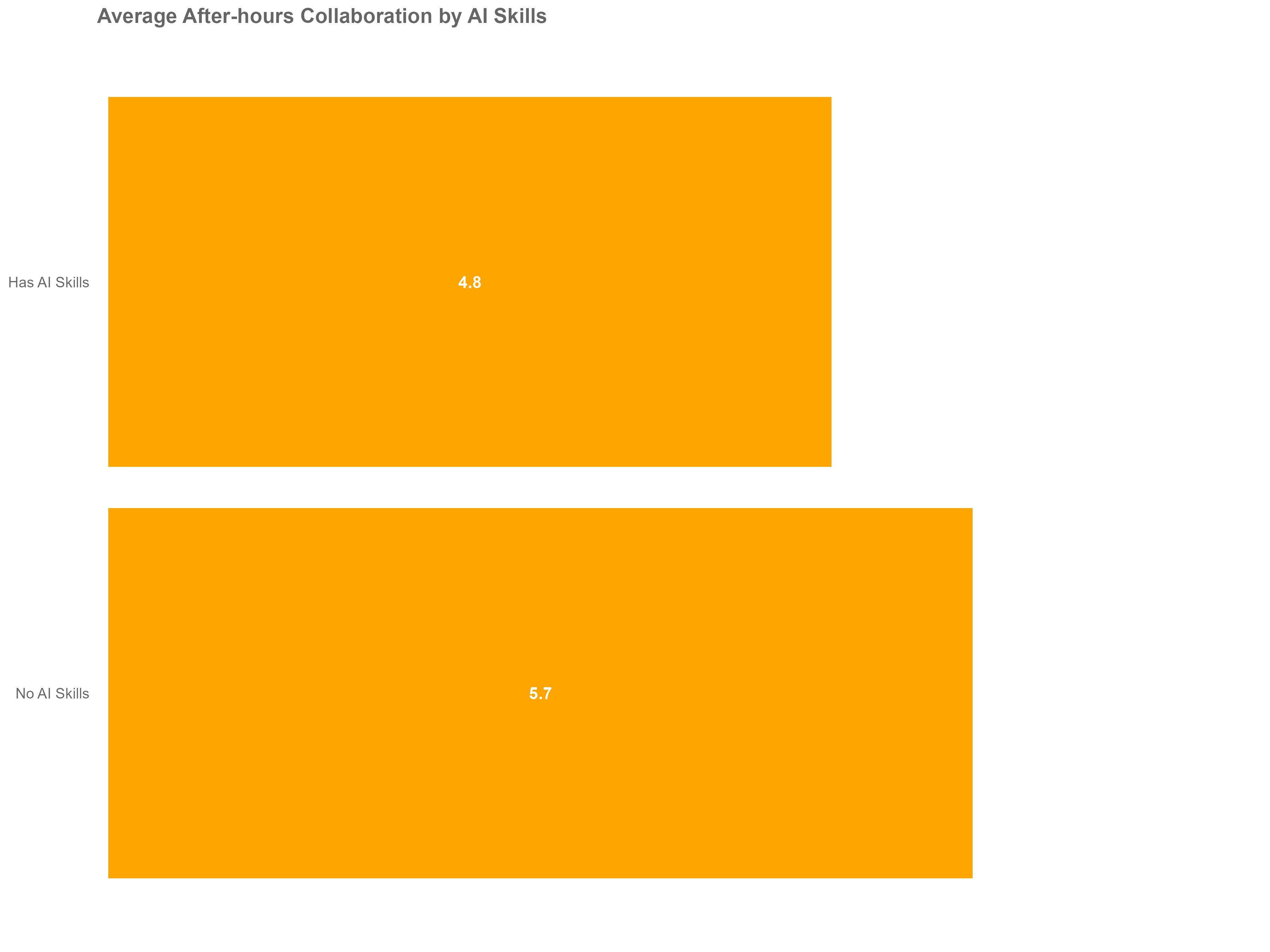 Scenario 4: Average After-hours Collaboration by AI Skills