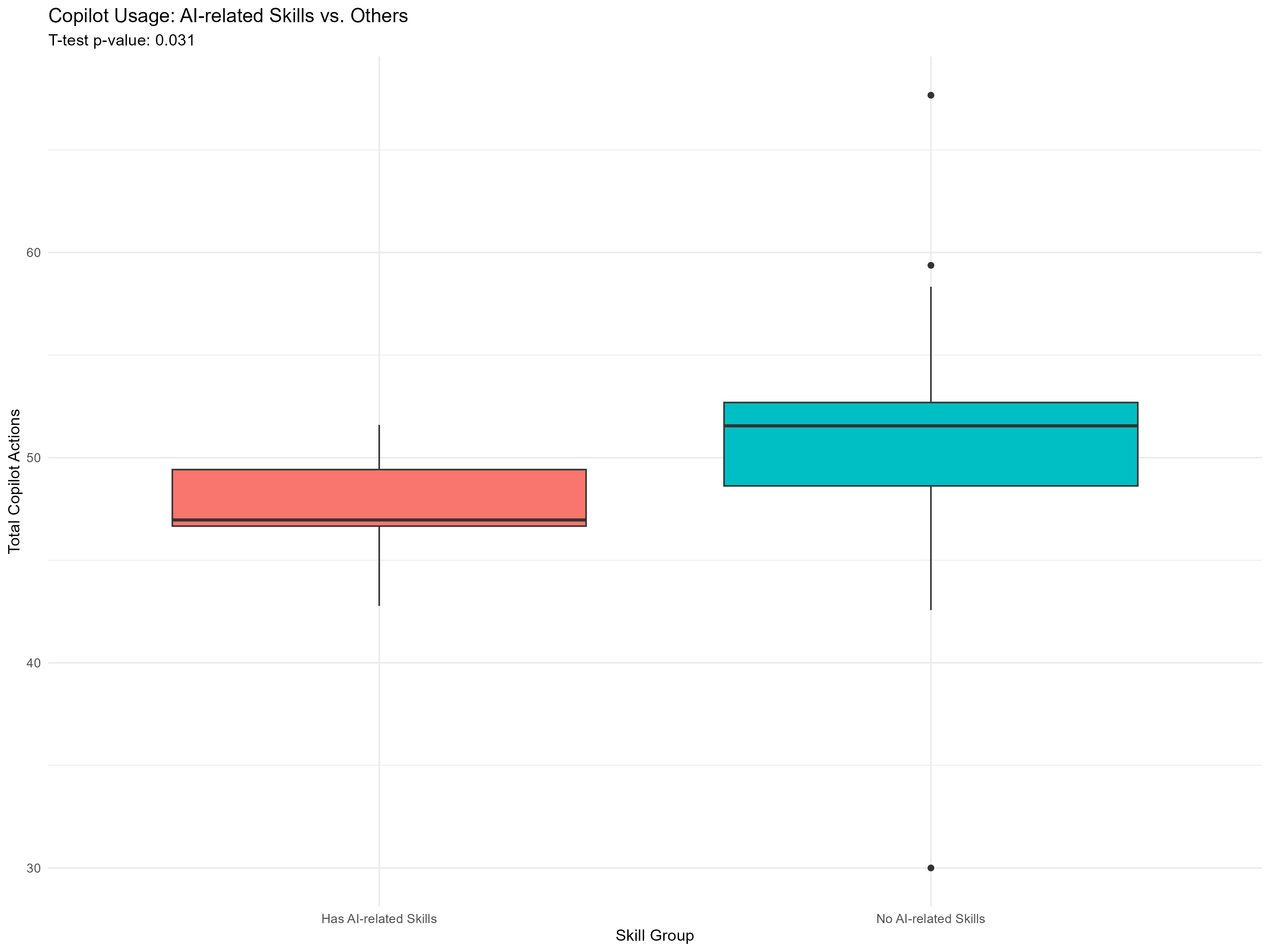 Scenario 5: Average Copilot Actions by Skill Category