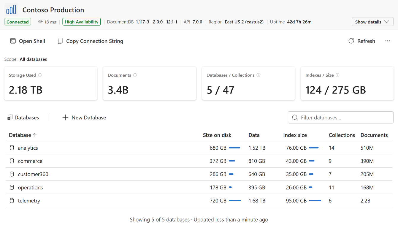 Cluster Dashboard for Contoso Production showing connected and high availability status, cluster storage and document metrics, and a filterable database inventory with storage, data, index, collection, and document statistics
