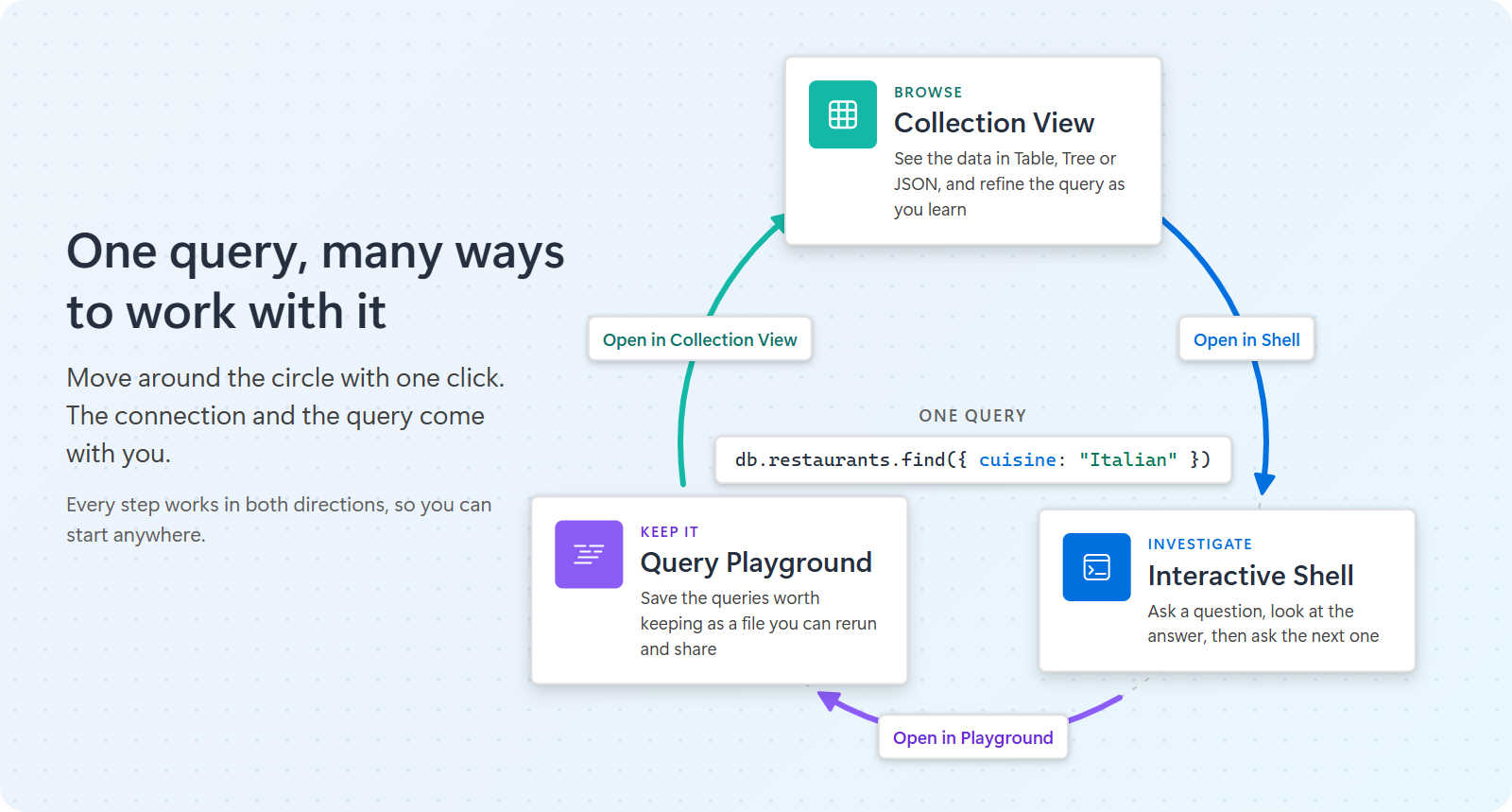 One query, many ways to work with it: the Collection View, Interactive Shell and Query Playground arranged on a circle around the same query, connected by Open in Shell, Open in Playground and Open in Collection View