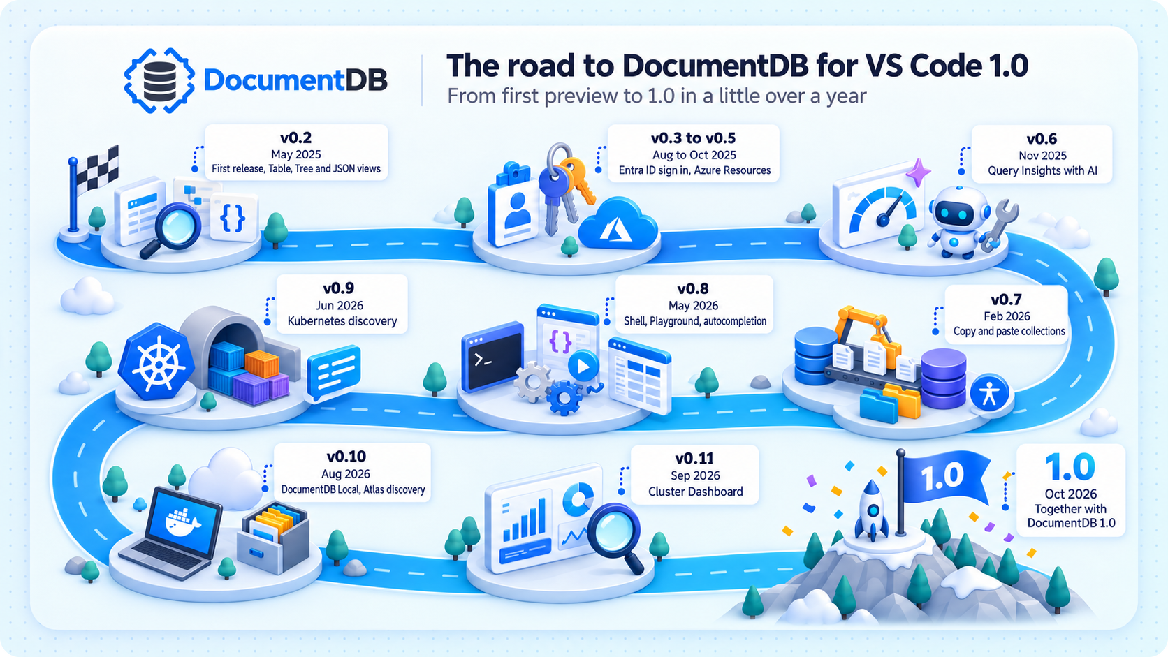 The road to version 1.0 of the DocumentDB extension for Visual Studio Code: an illustrated S-shaped road from v0.2 in May 2025, through releases for Entra ID sign-in, Query Insights with AI, copy and paste, the Shell and Playground, Kubernetes discovery, DocumentDB Local and the Cluster Dashboard, to the 1.0 summit in October 2026