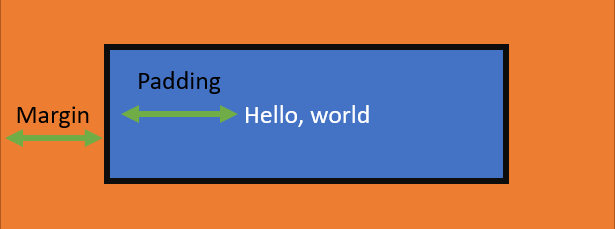 The box model with Hello world text in the middle, padding indicated between the text and border, and margin indicated between the border and the outside