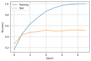 Graph of Training / Test Accuracy