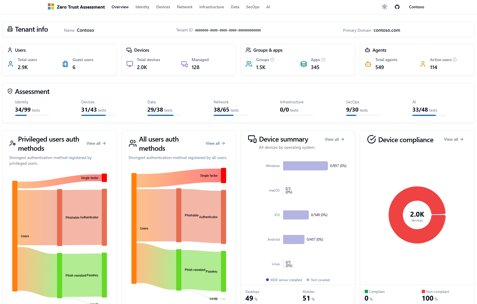 Zero Trust Assessment dashboard — tenant overview and scores