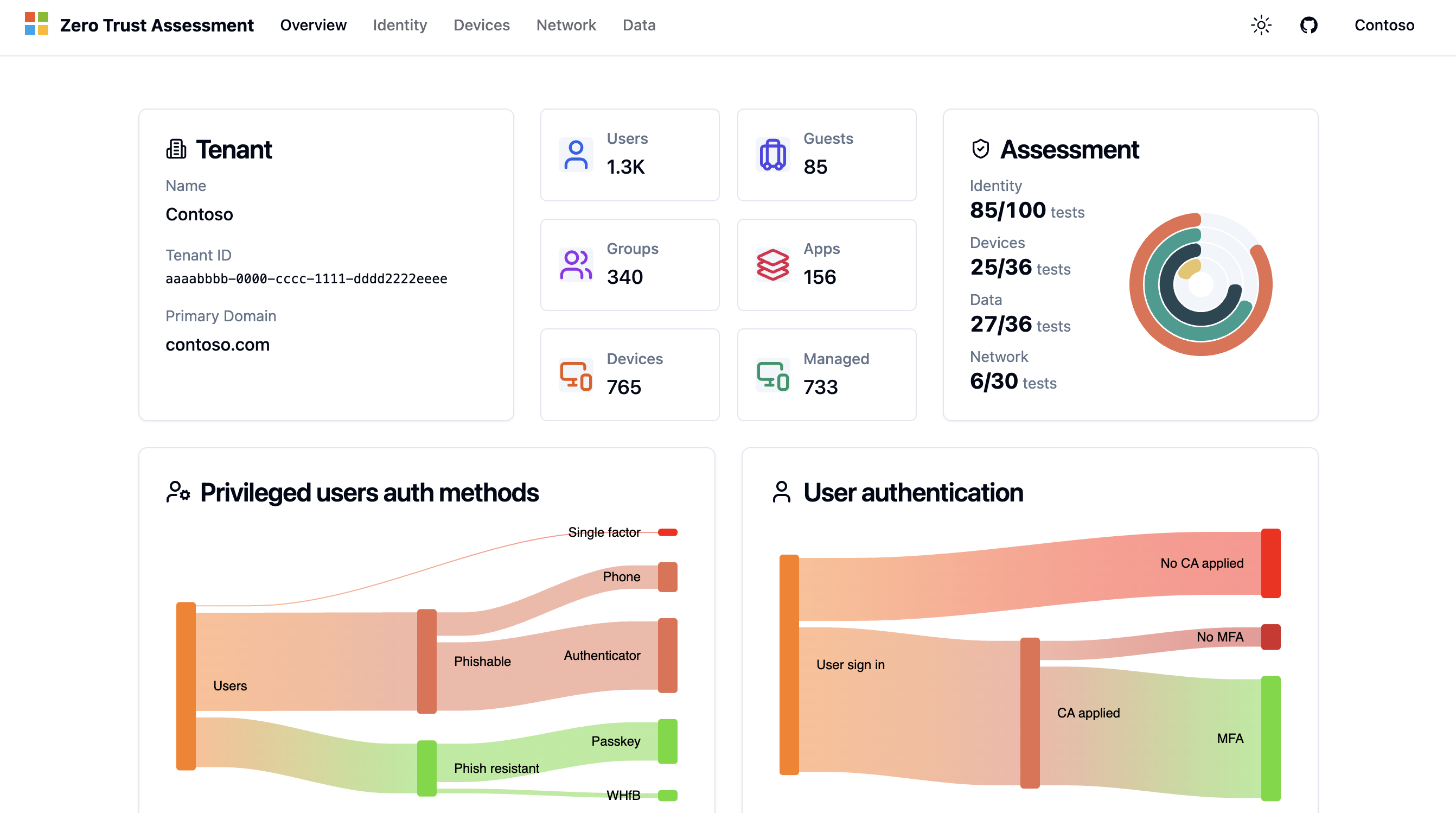 Zero Trust Assessment dashboard — tenant overview and scores