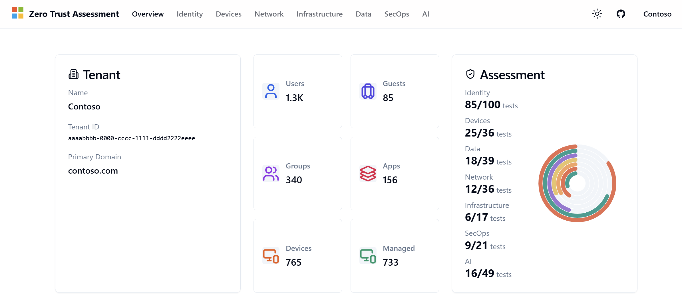 Zero Trust Assessment dashboard