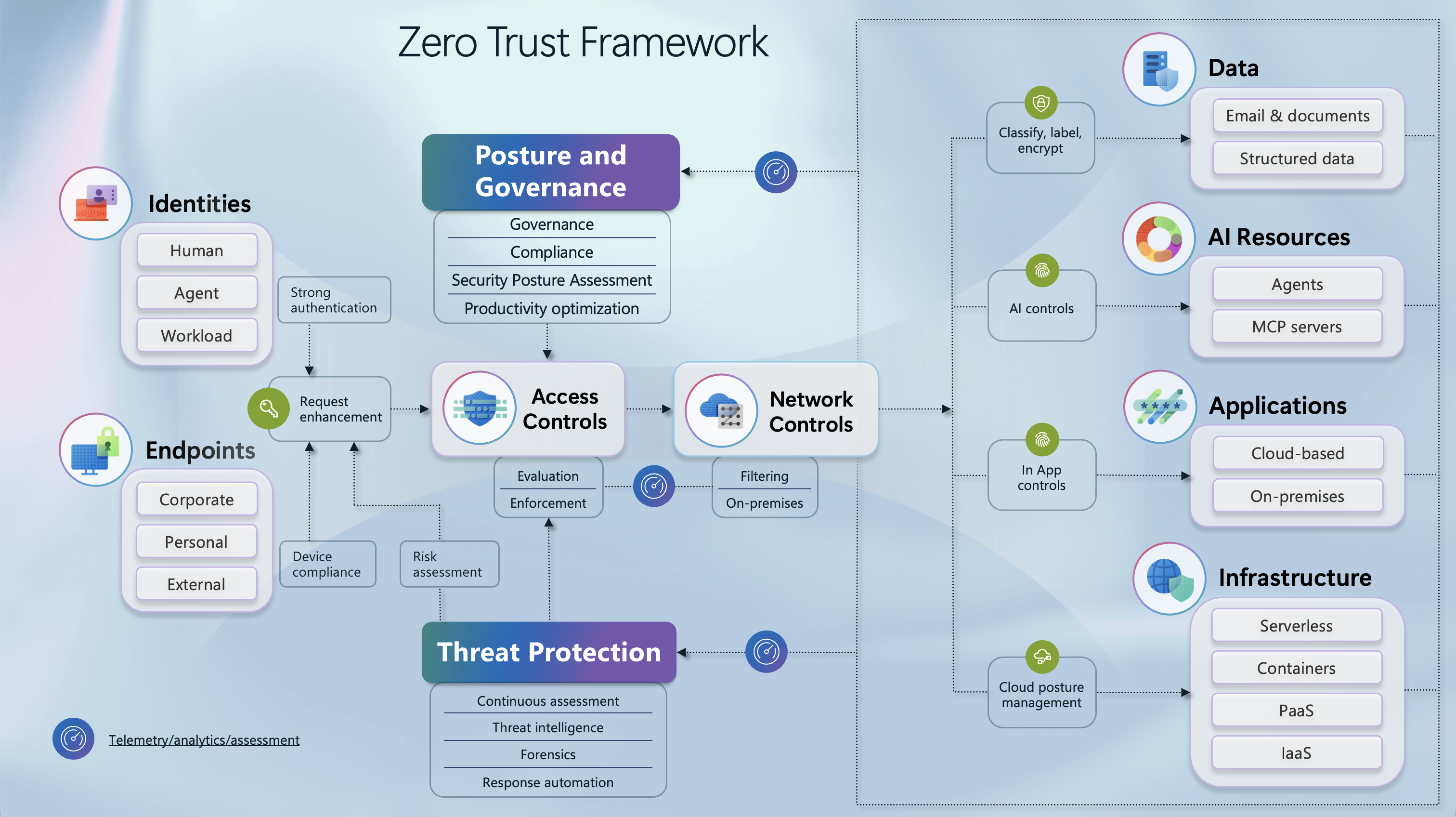 Zero Trust Framework — Identity, Endpoints, Data, Apps, Infrastructure, Network, AI Resources